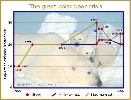 Panda Bear Population Chart